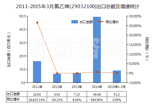2011-2015年3月氯乙烯(29032100)出口總額及增速統(tǒng)計(jì)